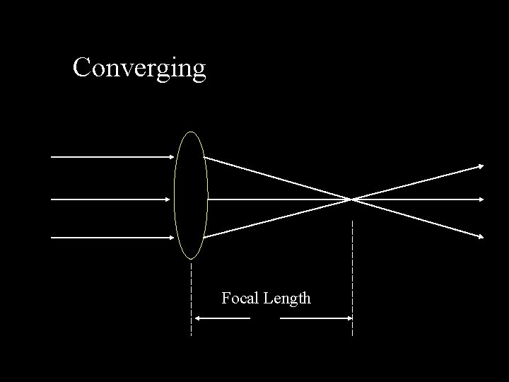 Converging Focal Length 