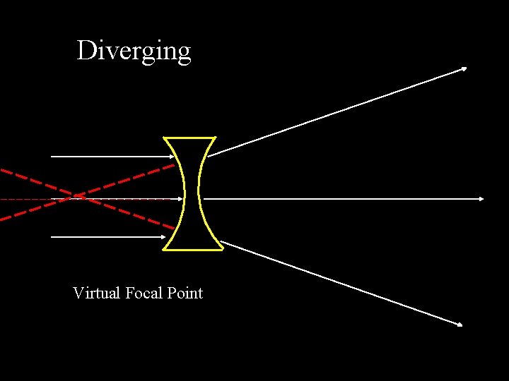 Diverging Virtual Focal Point 