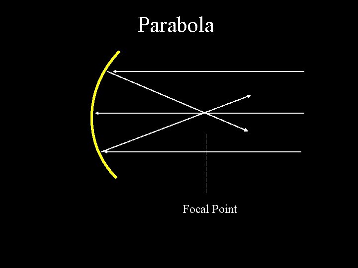 Parabola Focal Point 