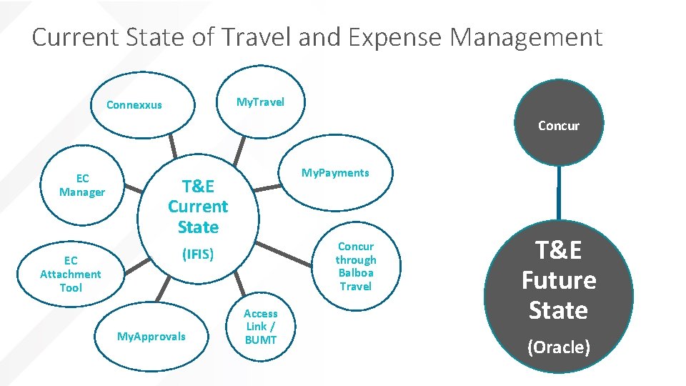 Current State of Travel and Expense Management My. Travel Connexxus Concur EC Manager EC