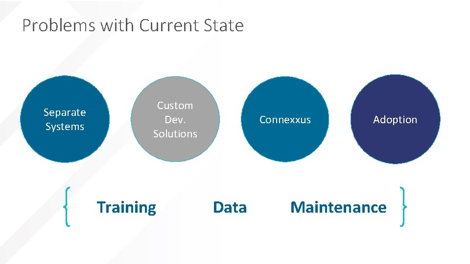 Problems with Current State Separate Systems Custom Dev. Solutions Training Connexxus Data Adoption Maintenance