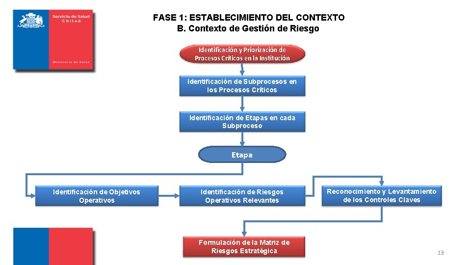 FASE 1: ESTABLECIMIENTO DEL CONTEXTO B. Contexto de Gestión de Riesgo Identificación y Priorización