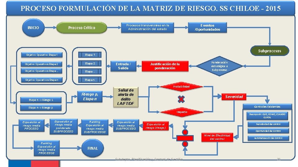 PROCESO FORMULACIÓN DE LA MATRIZ DE RIESGO. SS CHILOE - 2015 INICIO Proceso Critico