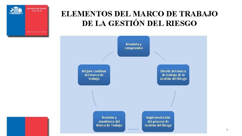 ELEMENTOS DEL MARCO DE TRABAJO DE LA GESTIÓN DEL RIESGO Mandato y compromiso Mejora