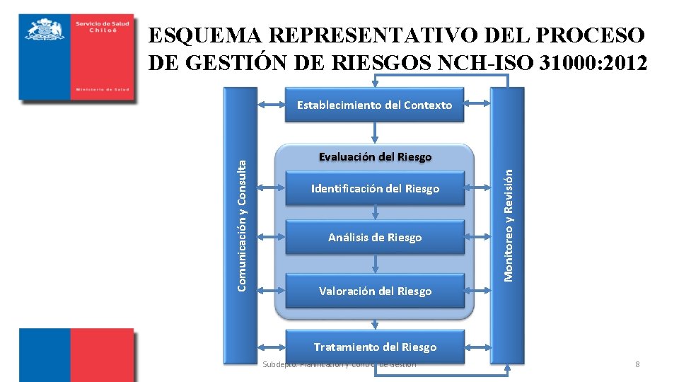 ESQUEMA REPRESENTATIVO DEL PROCESO DE GESTIÓN DE RIESGOS NCH-ISO 31000: 2012 Evaluación del Riesgo