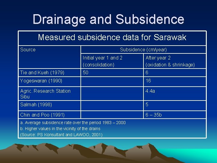 Drainage and Subsidence Measured subsidence data for Sarawak Source Tie and Kueh (1979) Subsidence