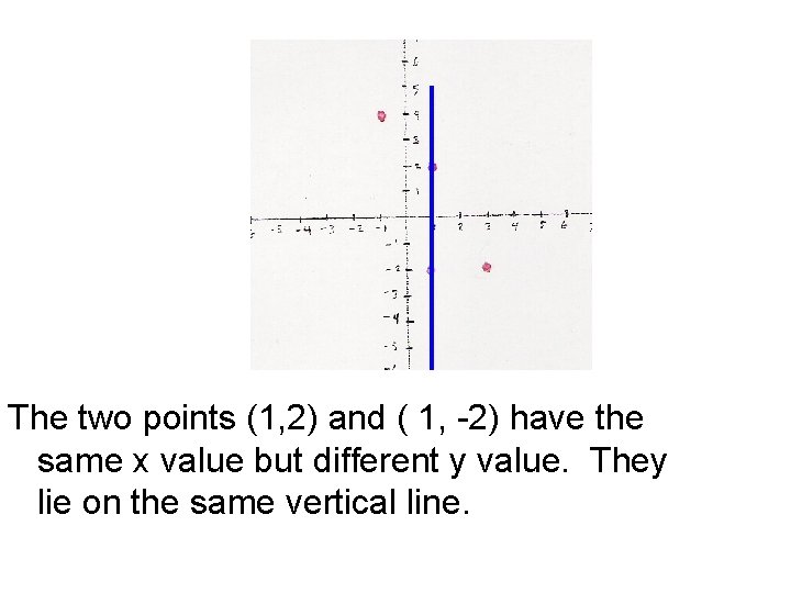 The two points (1, 2) and ( 1, -2) have the same x value The two points (1, 2) and ( 1, -2) have the same x value