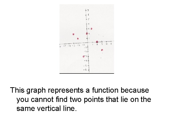 This graph represents a function because you cannot find two points that lie on This graph represents a function because you cannot find two points that lie on