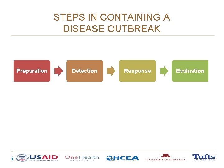STEPS IN CONTAINING A DISEASE OUTBREAK Preparation Detection Response Evaluation STEPS IN CONTAINING A DISEASE OUTBREAK Preparation Detection Response Evaluation