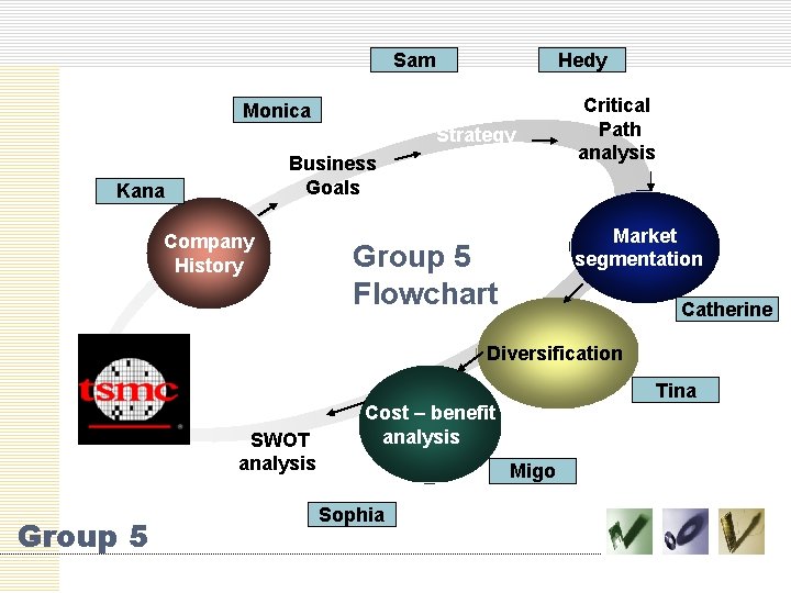 Sam Monica Hedy Corporate Strategy Business Goals Kana Company History Critical Path analysis Market