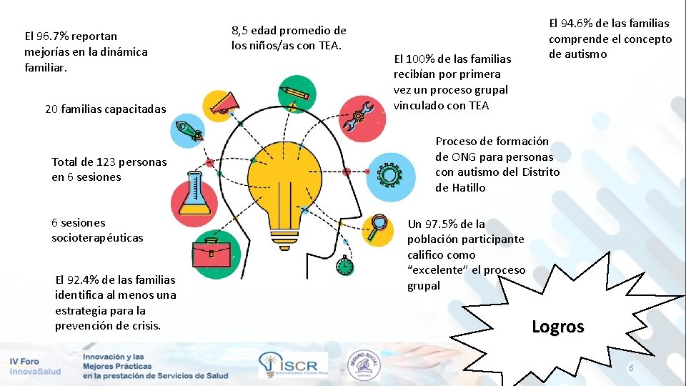 El 96. 7% reportan mejorías en la dinámica familiar. 20 familias capacitadas Total de