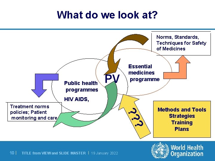 What do we look at? Norms, Standards, Techniques for Safety of Medicines Public health