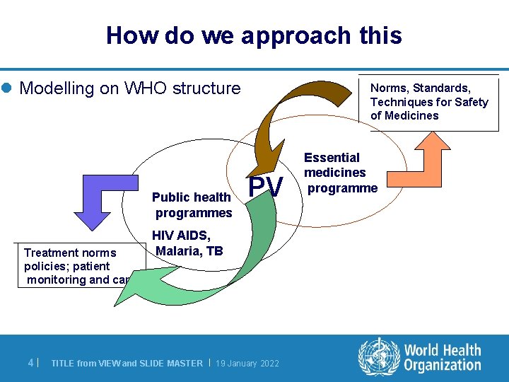 How do we approach this l Modelling on WHO structure Public health programmes Treatment