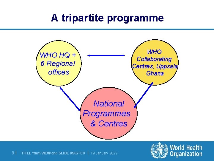 A tripartite programme WHO Collaborating Centres, Uppsala Ghana WHO HQ + 6 Regional offices