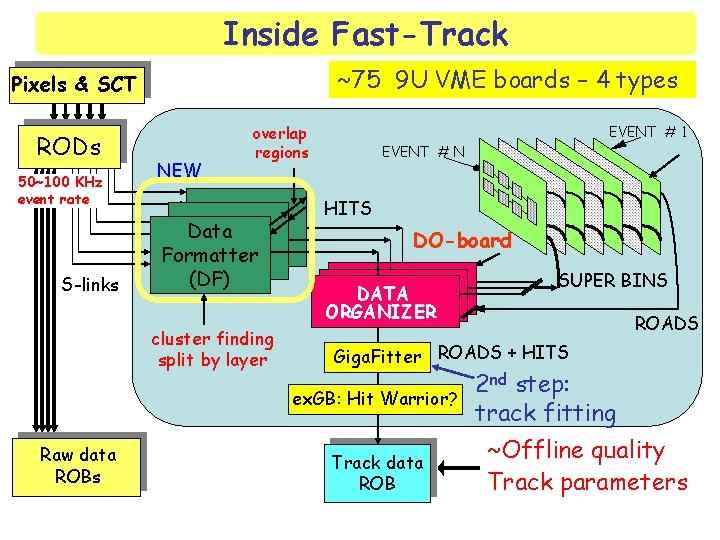 Inside Fast-Track ~75 9 U VME boards – 4 types Pixels & SCT 50~100