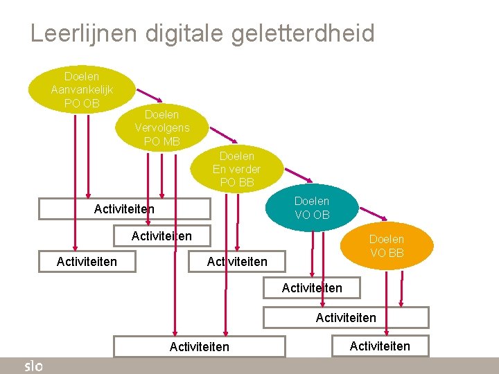 Leerlijnen digitale geletterdheid Doelen Aanvankelijk PO OB Doelen Vervolgens PO MB Doelen En verder