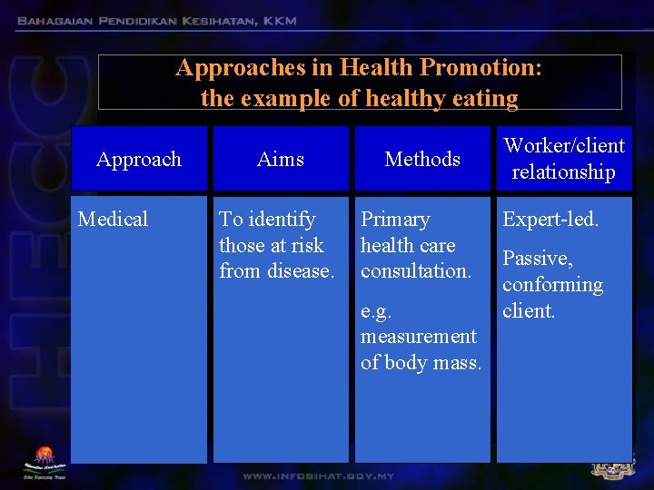 Approaches in Health Promotion: the example of healthy eating Approach Medical Aims Methods To