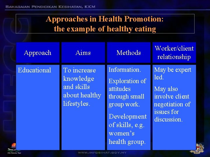 Approaches in Health Promotion: the example of healthy eating Approach Educational Aims To increase