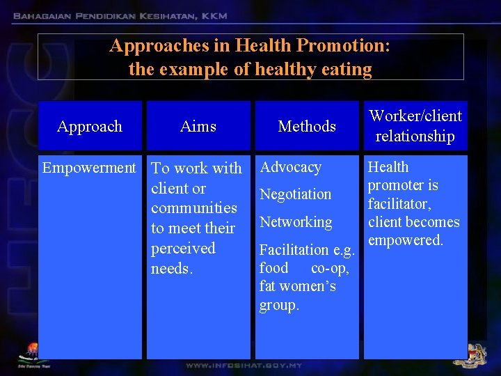 Approaches in Health Promotion: the example of healthy eating Approach Aims Empowerment To work