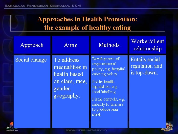 Approaches in Health Promotion: the example of healthy eating Approach Aims Methods Worker/client relationship
