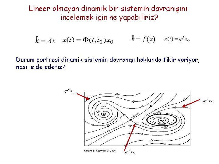 Lineer olmayan dinamik bir sistemin davranışını incelemek için ne yapabiliriz? Durum portresi dinamik sistemin