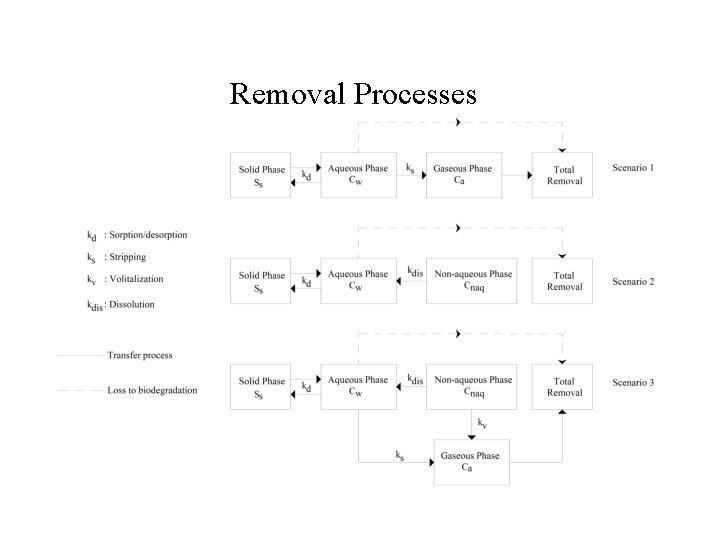 Removal Processes 