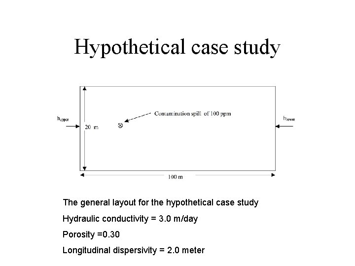 Hypothetical case study The general layout for the hypothetical case study Hydraulic conductivity =
