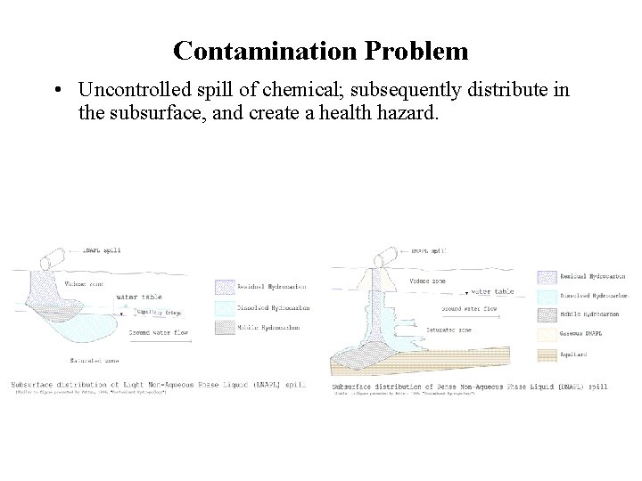 Contamination Problem • Uncontrolled spill of chemical; subsequently distribute in the subsurface, and create