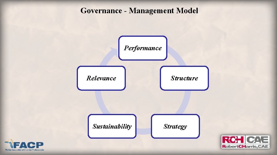 Governance - Management Model Performance Relevance Sustainability Structure Strategy 