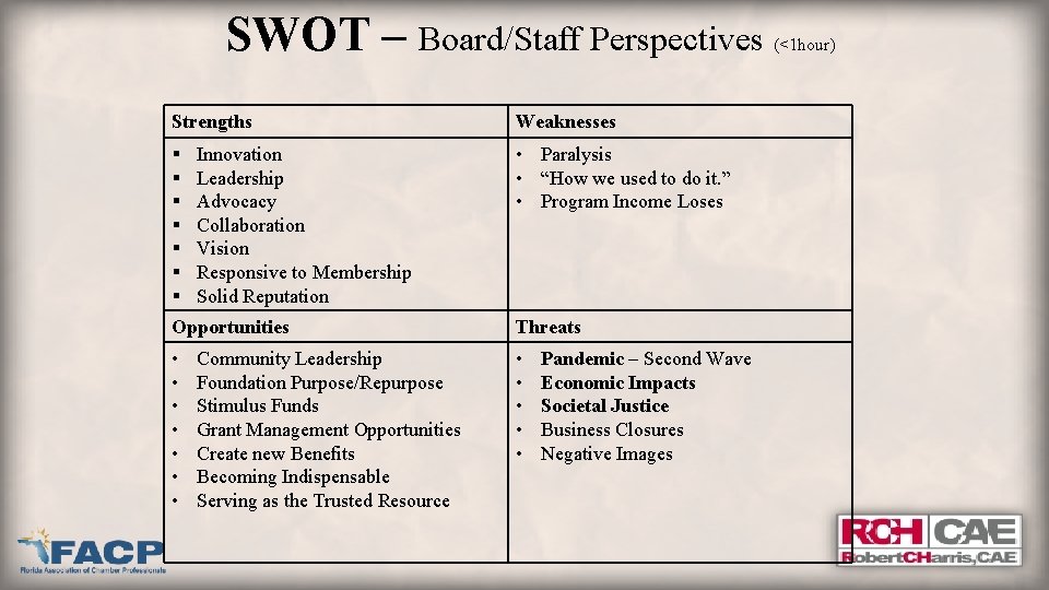 SWOT – Board/Staff Perspectives Strengths Weaknesses § § § § • Paralysis • “How