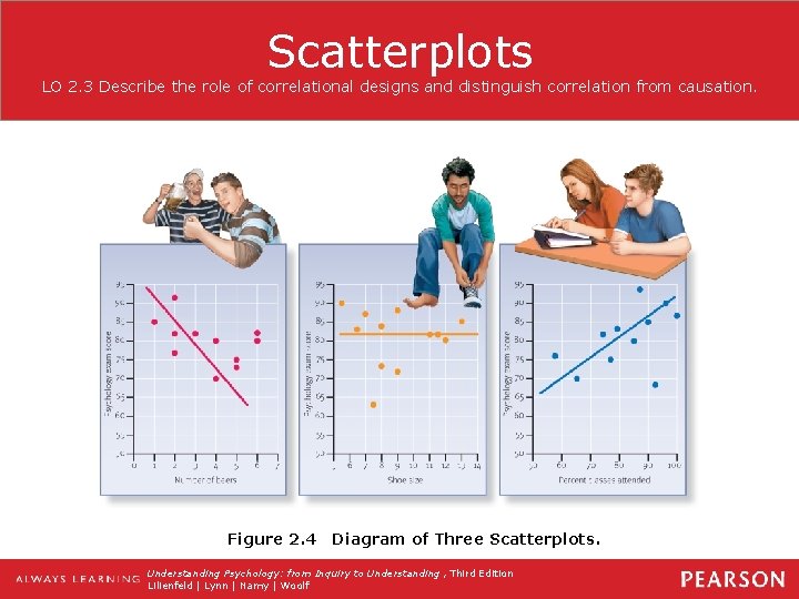 Scatterplots LO 2. 3 Describe the role of correlational designs and distinguish correlation from