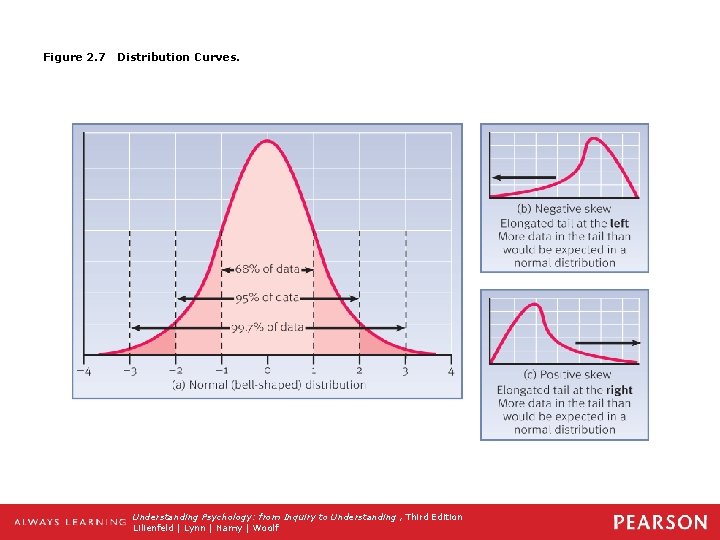 Figure 2. 7 Distribution Curves. Understanding Psychology: from Inquiry to Understanding , Third Edition