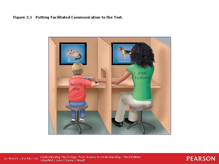 Figure 2. 1 Putting Facilitated Communication to the Test. Understanding Psychology: from Inquiry to