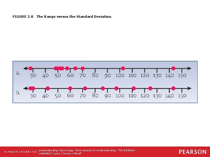 FIGURE 2. 8 The Range versus the Standard Deviation. Understanding Psychology: from Inquiry to