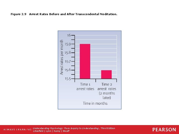 Figure 2. 9 Arrest Rates Before and After Transcendental Meditation. Understanding Psychology: from Inquiry