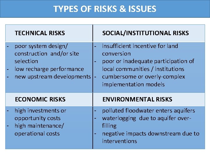 TYPES OF RISKS & ISSUES TECHNICAL RISKS SOCIAL/INSTITUTIONAL RISKS - poor system design/ -