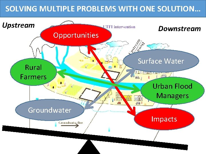 SOLVING MULTIPLE PROBLEMS WITH ONE SOLUTION… Upstream Opportunities Rural Farmers Groundwater Downstream Surface Water
