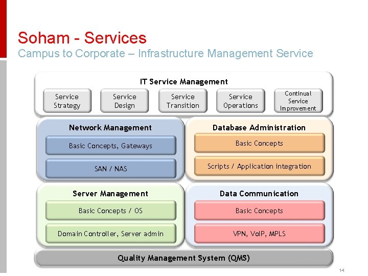 Soham - Services Campus to Corporate – Infrastructure Management Service IT Service Management Service