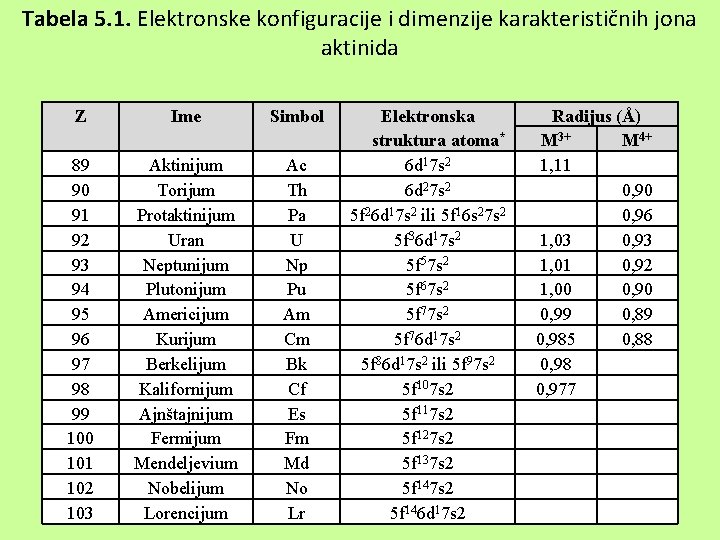 Tabela 5. 1. Elektronske konfiguracije i dimenzije karakterističnih jona aktinida Z Ime Simbol 89