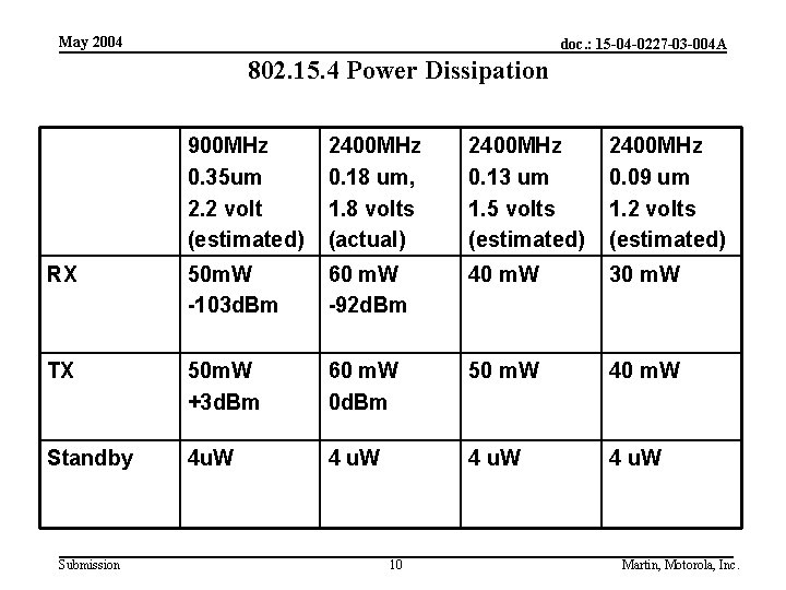 May 2004 doc. : 15 -04 -0227 -03 -004 A 802. 15. 4 Power