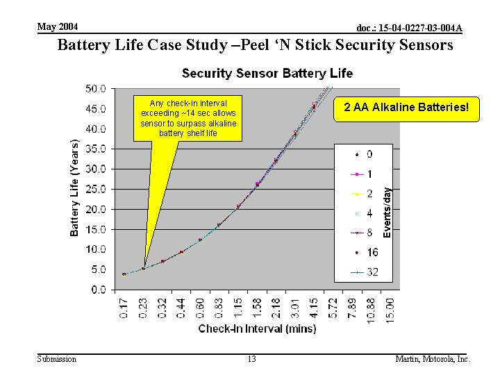 May 2004 doc. : 15 -04 -0227 -03 -004 A Battery Life Case Study