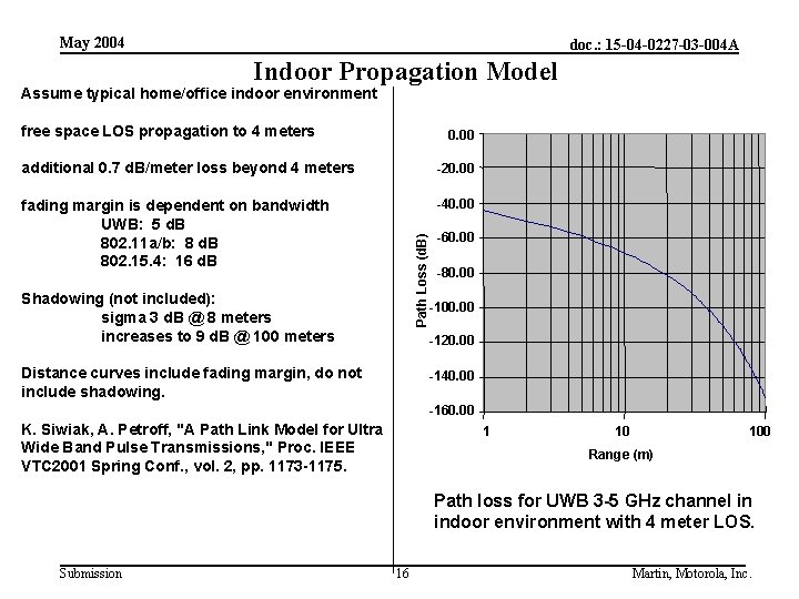 May 2004 doc. : 15 -04 -0227 -03 -004 A Indoor Propagation Model Assume
