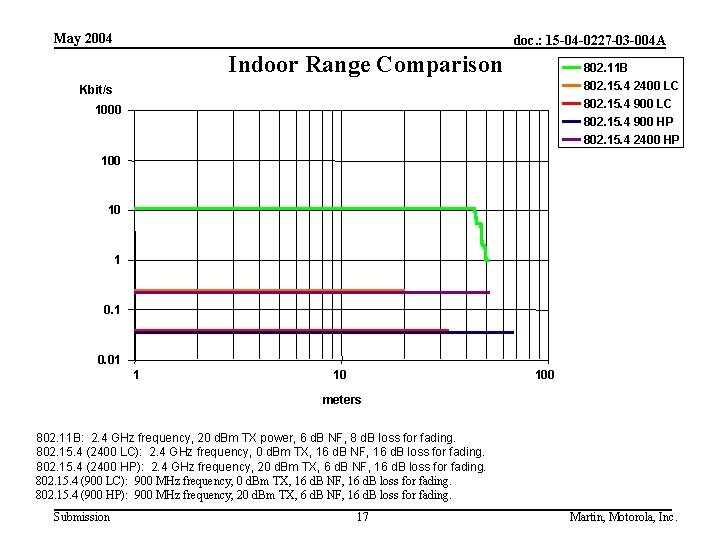 May 2004 doc. : 15 -04 -0227 -03 -004 A Indoor Range Comparison 802.