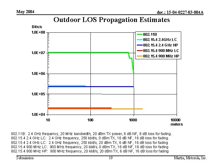 May 2004 doc. : 15 -04 -0227 -03 -004 A Outdoor LOS Propagation Estimates