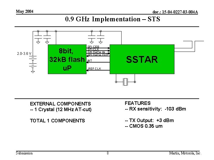 May 2004 doc. : 15 -04 -0227 -03 -004 A 0. 9 GHz Implementation