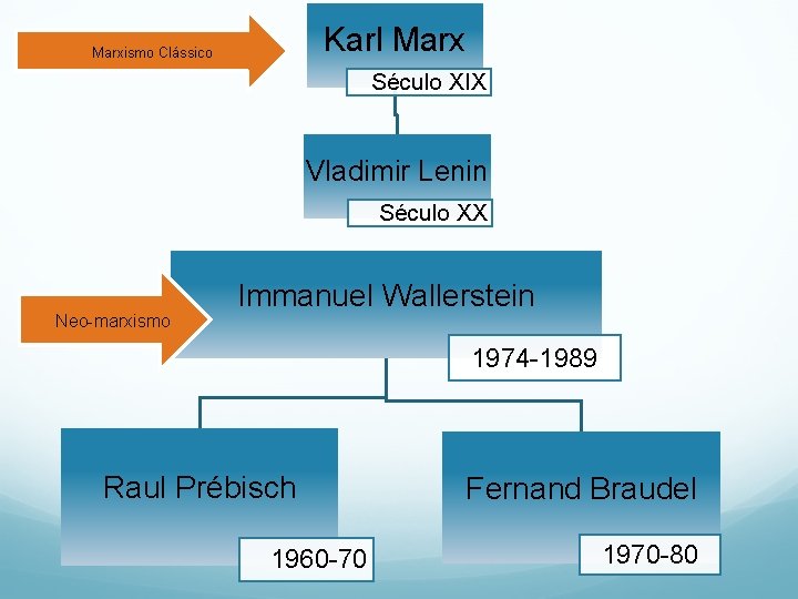 Karl Marxismo Clássico Século XIX Vladimir Lenin Século XX Neo-marxismo Immanuel Wallerstein 1974 -1989