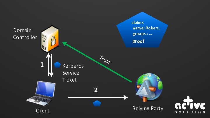 claims name: Robert, groups : … … proof Domain Controller 1 Tru st Kerberos