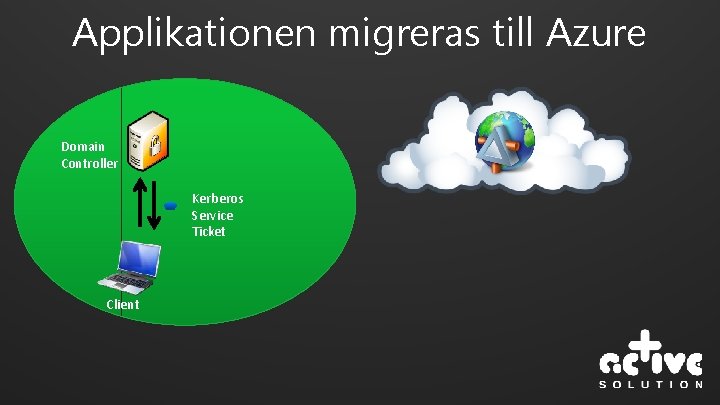Applikationen migreras till Azure Domain Controller Kerberos Service Ticket Client 