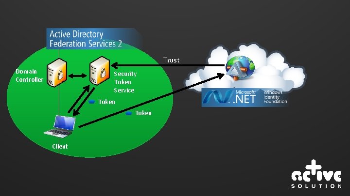 Trust Domain Controller Security Token Service Token Client 