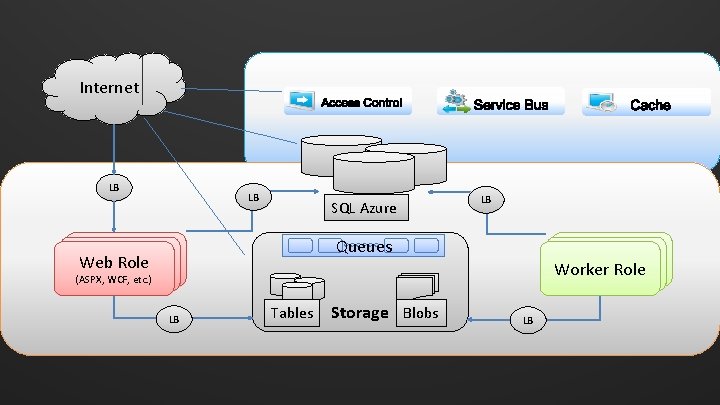 Internet LB LB SQL Azure LB Queues Web Site Web Role (ASPX, ASMX, WCF)